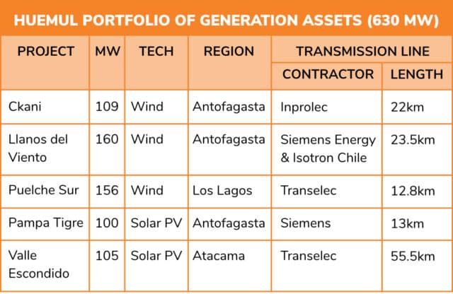 Table showing transmission line contractors and km lengths for each Huemul project