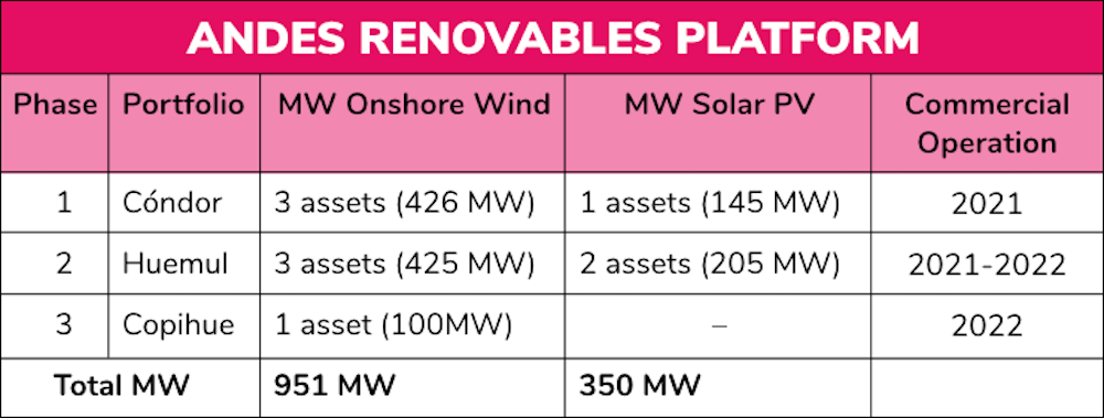 Andes Renovables table - portfolio asset and technology breakdown