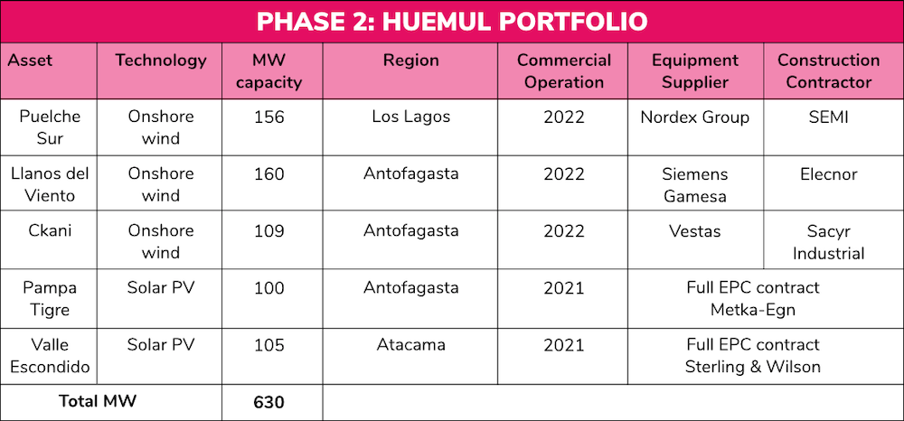 Mainstream Huemel Portfolio Capacity Breakdown