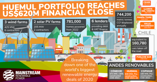 Break down of Huemul numbers posted on its financial close last September