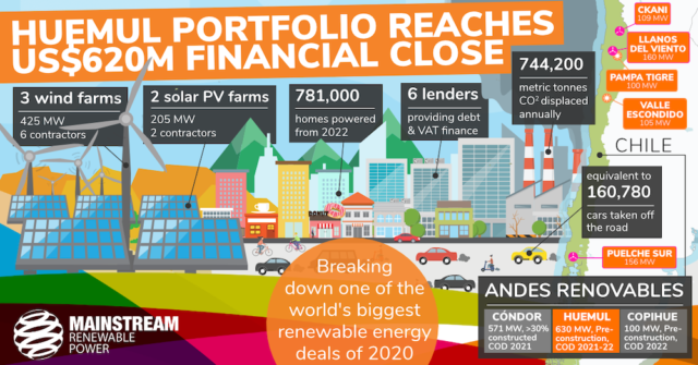 Infographic breaking down major renewable deal