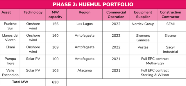 Mainstream Renewable Power's Huemel portfolio table