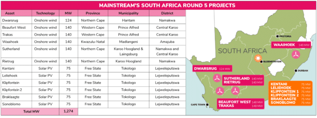 Table of Projects won in South Africa