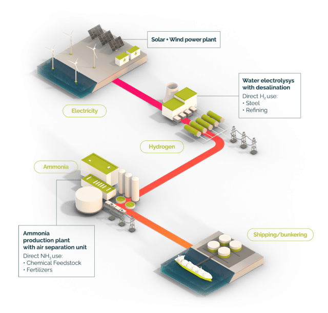 an illustration showing the potential sourcing, processing and use cases of green hydrogen