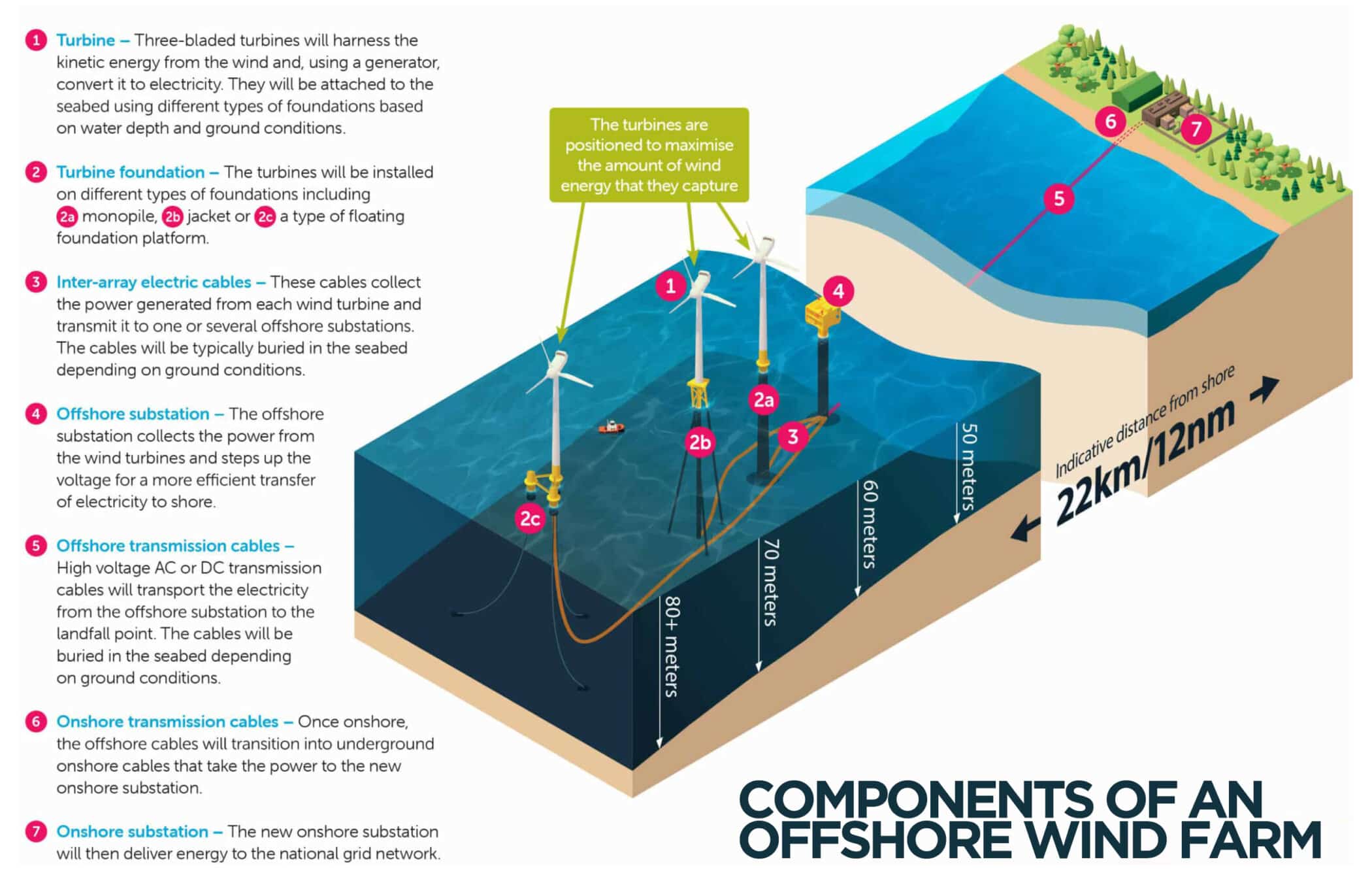 Components of an offshore wind farm